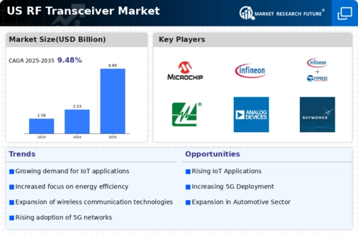 US RF Transceiver Market Infographic