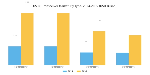 US RF Transceiver Market Segment Image 0