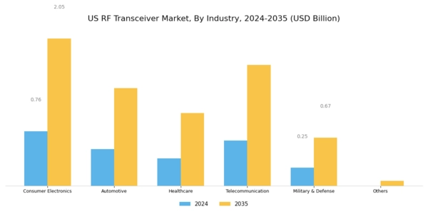 US RF Transceiver Market Segment Image 2