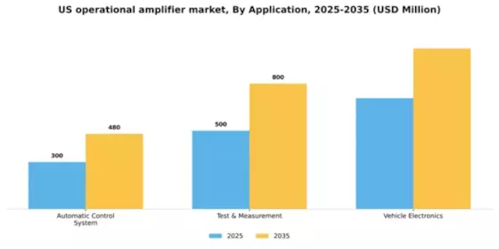 US Operational Amplifier Market Segment Image 0