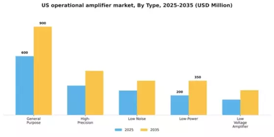 US Operational Amplifier Market Segment Image 1