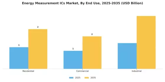 Energy Measurement ICs Market Segment Image 1
