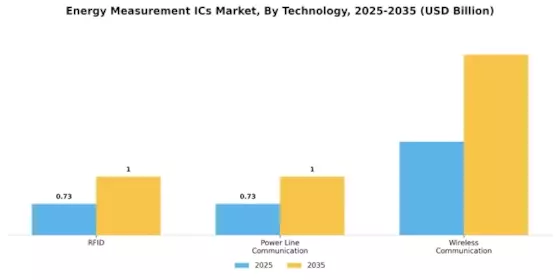 Energy Measurement ICs Market Segment Image 2