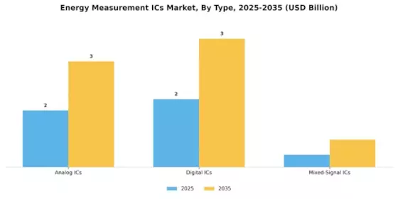 Energy Measurement ICs Market Segment Image 3