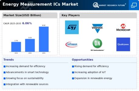 Energy Measurement ICs Market Infographic