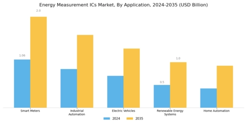 Energy Measurement ICs Market Segment Image 0