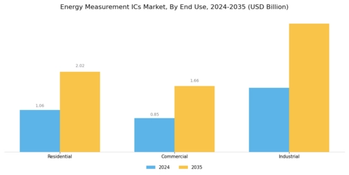 Energy Measurement ICs Market Segment Image 2