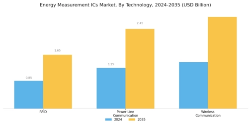 Energy Measurement ICs Market Segment Image 3