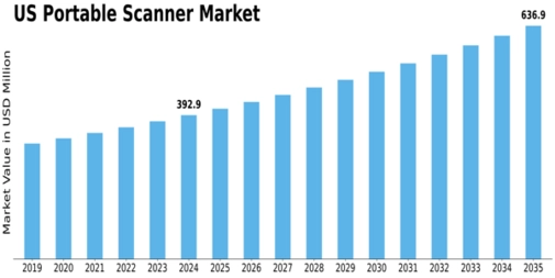 US Portable Scanner Market Size