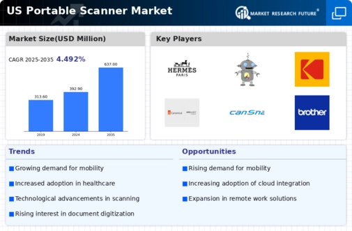 US Portable Scanner Market Infographic