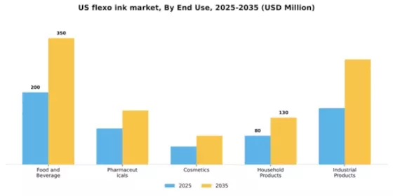 US Flexo ink Market Segment Image 1