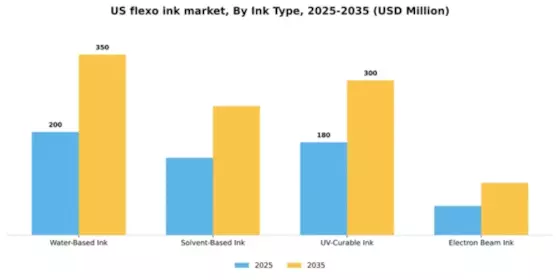 US Flexo ink Market Segment Image 2