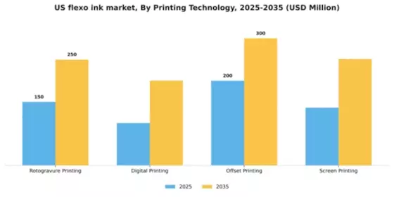 US Flexo ink Market Segment Image 3