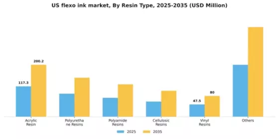 US Flexo ink Market Segment Image 1