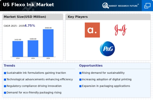 US Flexo ink Market Infographic