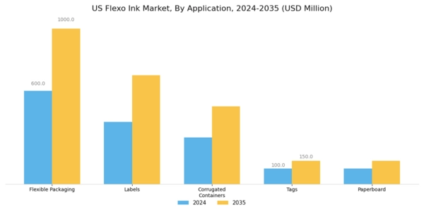 US Flexo ink Market Segment Image 0