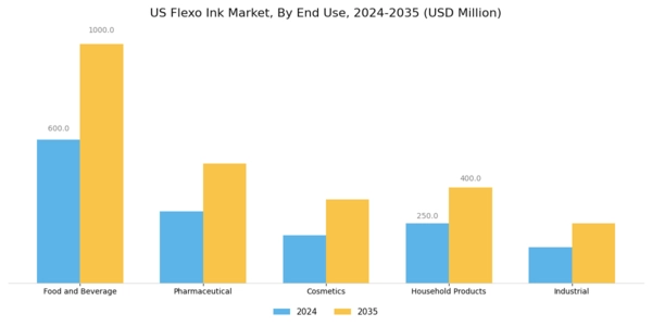 US Flexo ink Market Segment Image 1