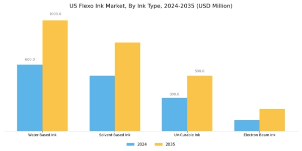 US Flexo ink Market Segment Image 2