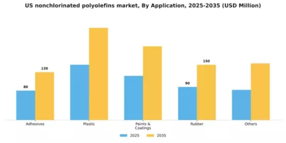 US Nonchlorinated Polyolefins Market Segment Image 0