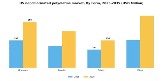 US Nonchlorinated Polyolefins Market Segment Image 2