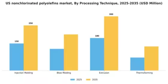 US Nonchlorinated Polyolefins Market Segment Image 3
