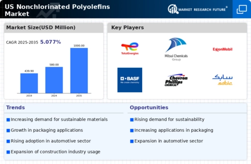 US Nonchlorinated Polyolefins Market Infographic