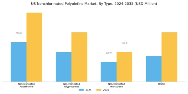 US Nonchlorinated Polyolefins Market Segment Image 0