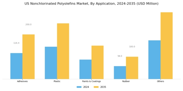 US Nonchlorinated Polyolefins Market Segment Image 1