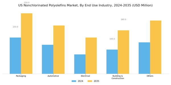US Nonchlorinated Polyolefins Market Segment Image 2