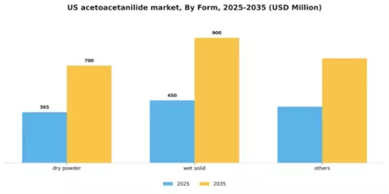 US Acetoacetanilide Market Segment Image 2