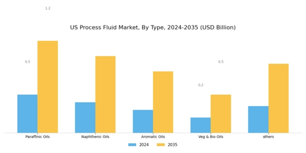 US Process Fluid Market Segment Image 0