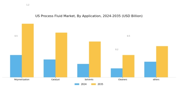 US Process Fluid Market Segment Image 1
