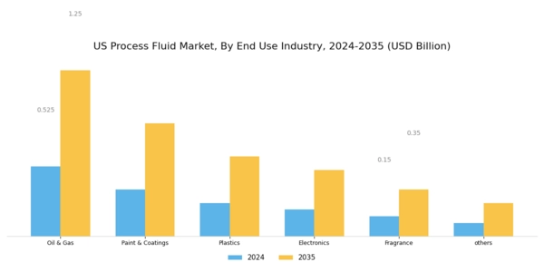US Process Fluid Market Segment Image 2