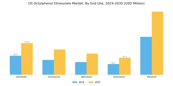 US Octylphenol Ethoxylate Market Segment Image 1