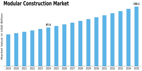 Modular Construction Market Size