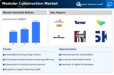 Modular Construction Market Infographic