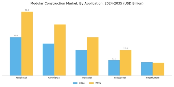 Modular Construction Market Segment Image 0