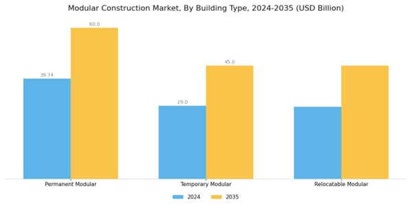 Modular Construction Market Segment Image 1