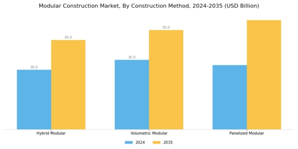 Modular Construction Market Segment Image 2