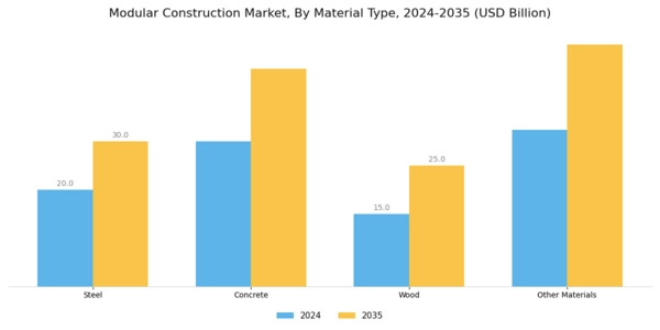 Modular Construction Market Segment Image 3