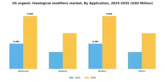 US Organic Rheological Modifiers Market Segment Image 0