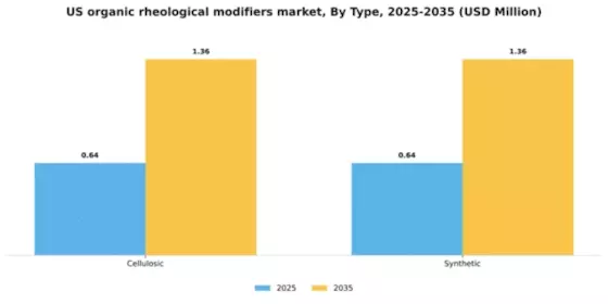 US Organic Rheological Modifiers Market Segment Image 2