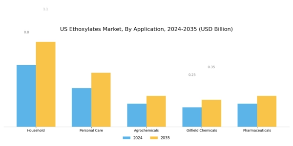 US Fatty Alcohol Ethoxylates Market Segment Image 1