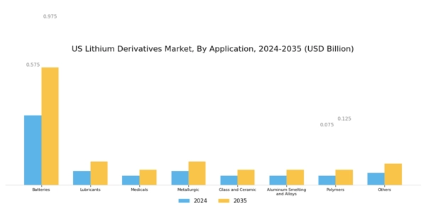 US Lithium Derivatives Market Segment Image 1