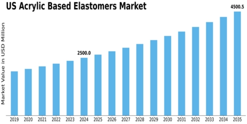 US Acrylic Based Elastomers Market Size