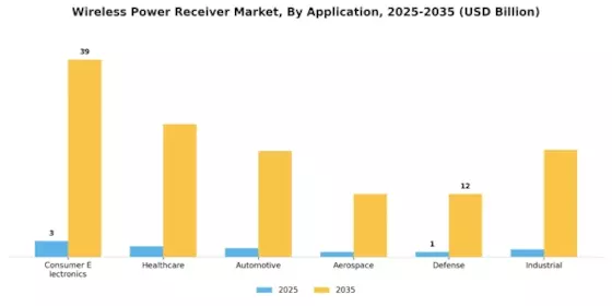 Wireless Power Receiver Market Segment Image 1