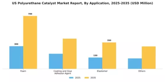 US Polyurethane Catalyst Market Segment Image 0
