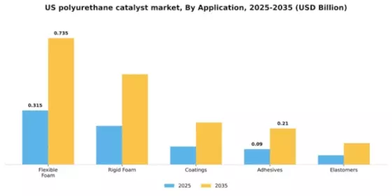 US Polyurethane Catalyst Market Segment Image 0