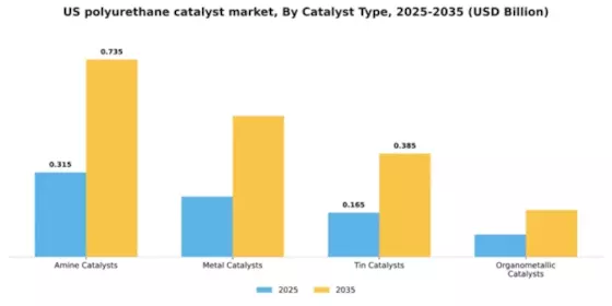 US Polyurethane Catalyst Market Segment Image 1