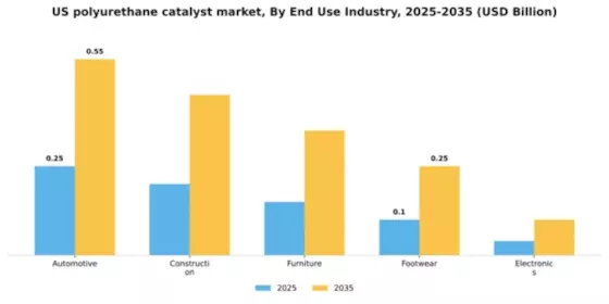 US Polyurethane Catalyst Market Segment Image 2